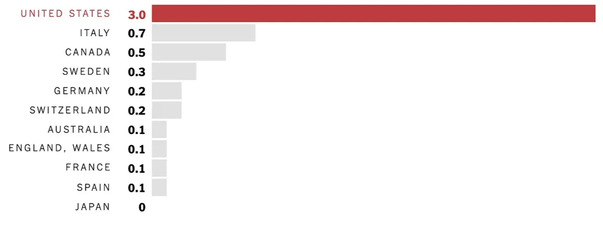 Bar chart of gun murders per 100,00 people which shows that America's murder rate is 6 times worse than Canada, and 30 times Australia