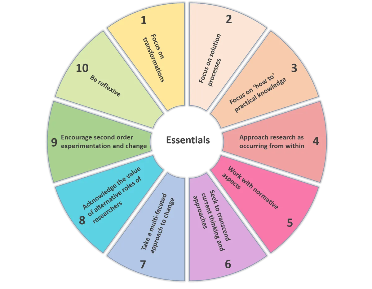 From impact to transformation: ten essentials for transformative research