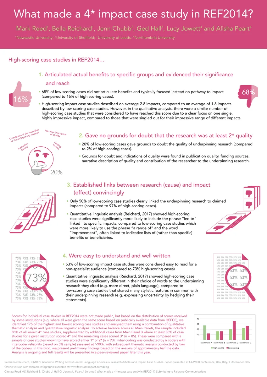 What made a 4* impact case study in REF2014?