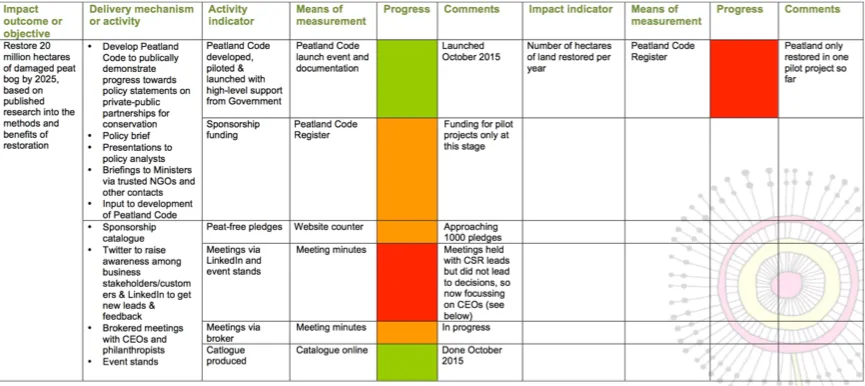The Fast Track Impact Tracking Template