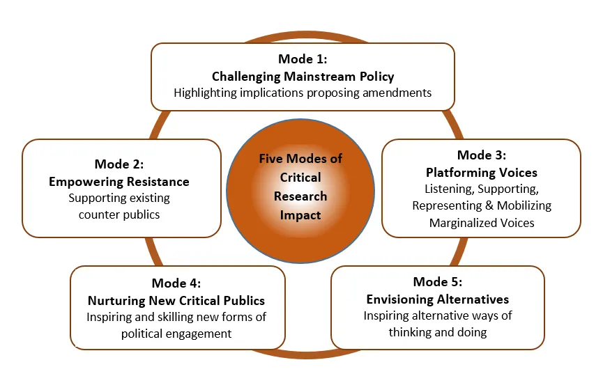 Research Impact and Critical Research: Reclaiming Impact on Critical Terms