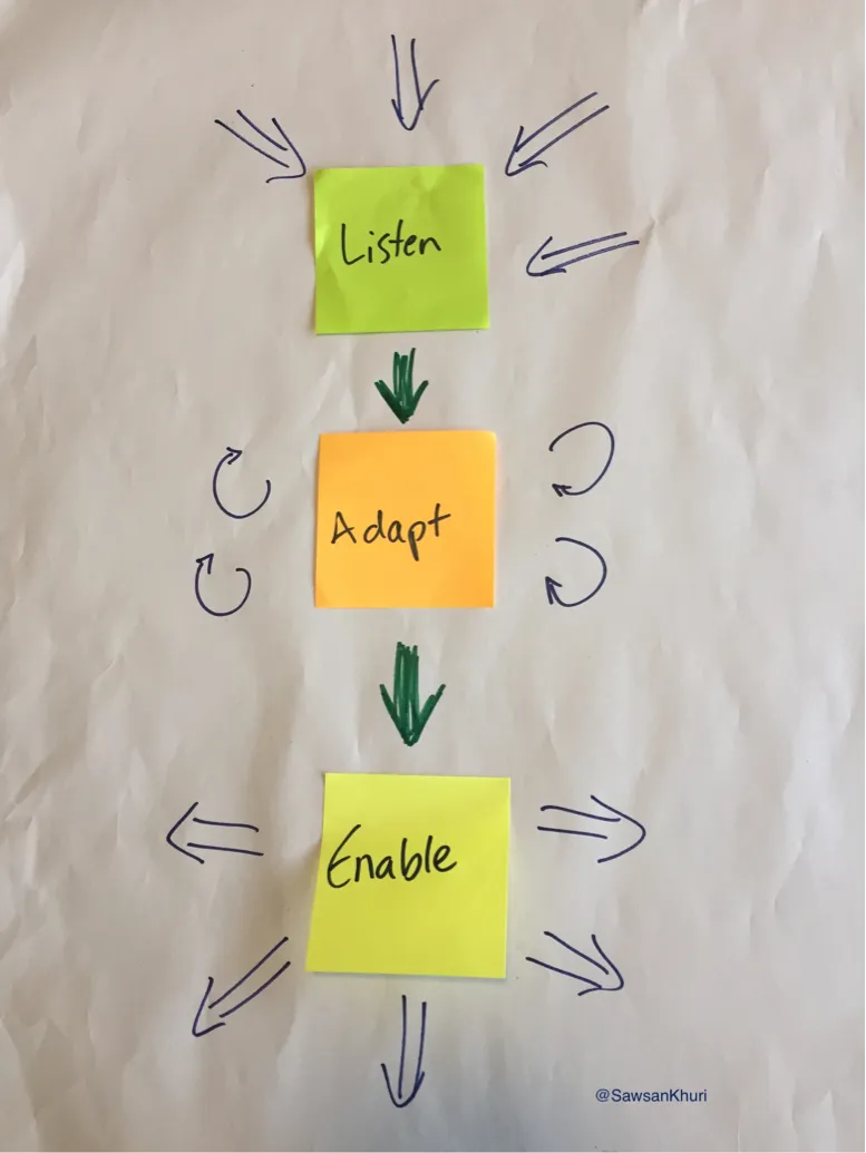 The secrets of facilitation in three words