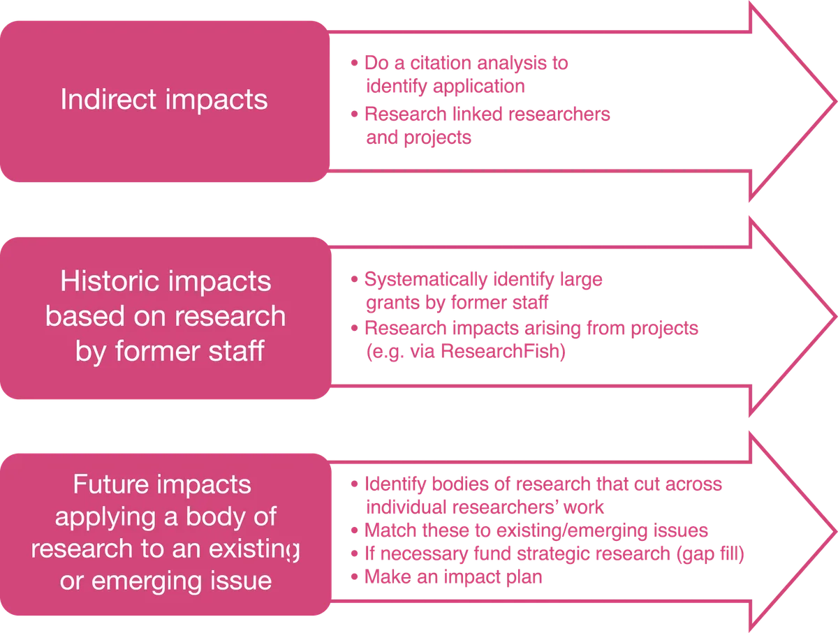 3 ways to identify additional impact case studies for REF2021