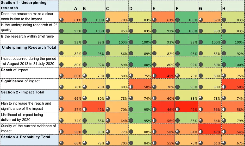 How to design a whole institution REF impact internal review: lessons from Northumbria University