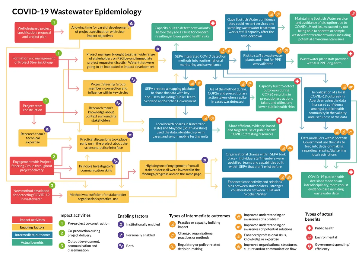 How evidence-based theories of change can strengthen research impact on policy